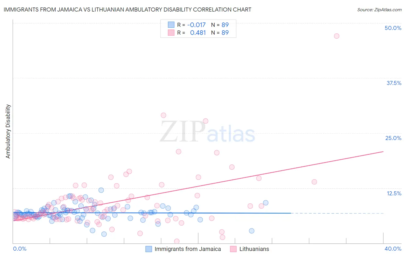 Immigrants from Jamaica vs Lithuanian Ambulatory Disability