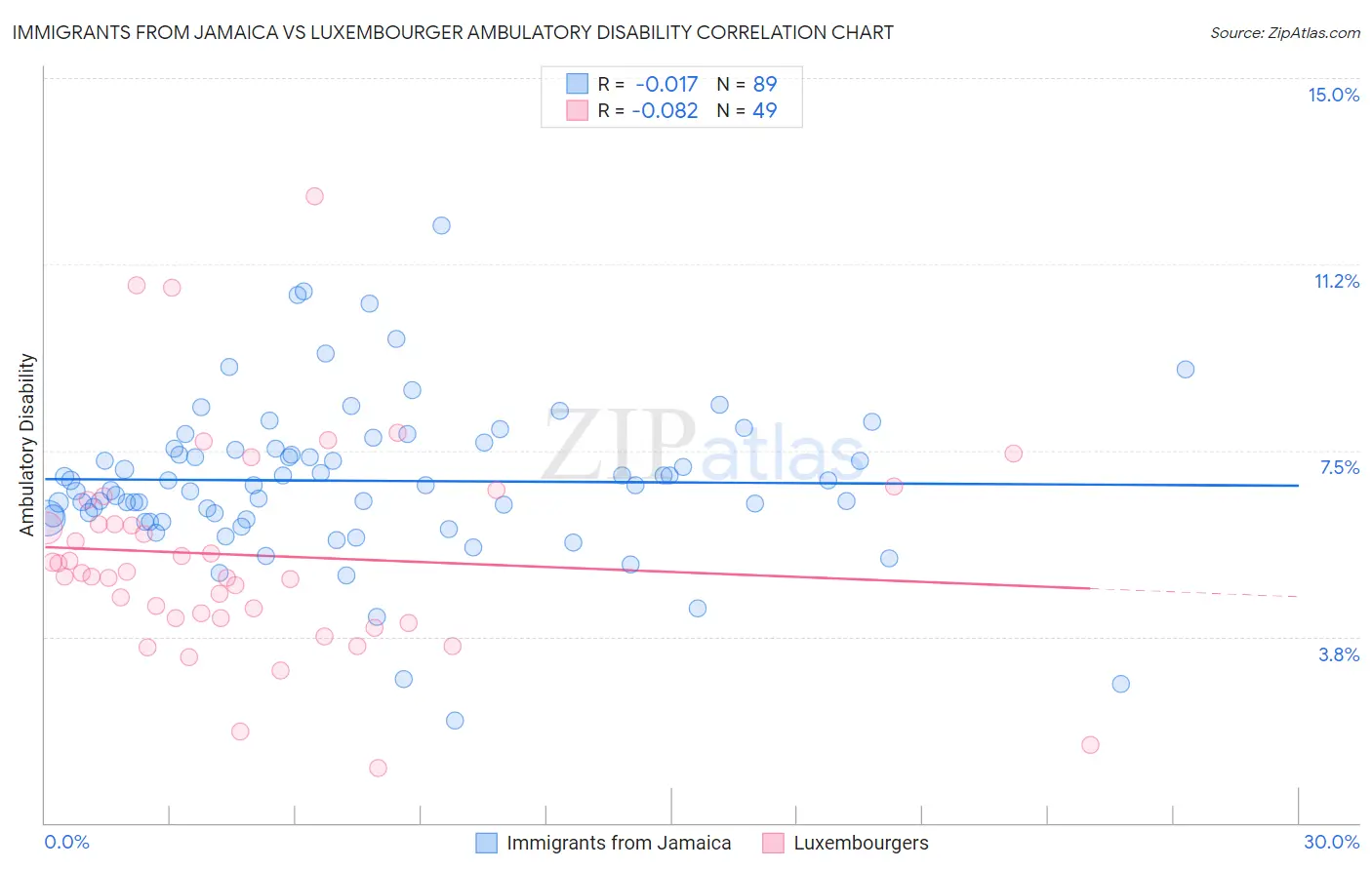Immigrants from Jamaica vs Luxembourger Ambulatory Disability