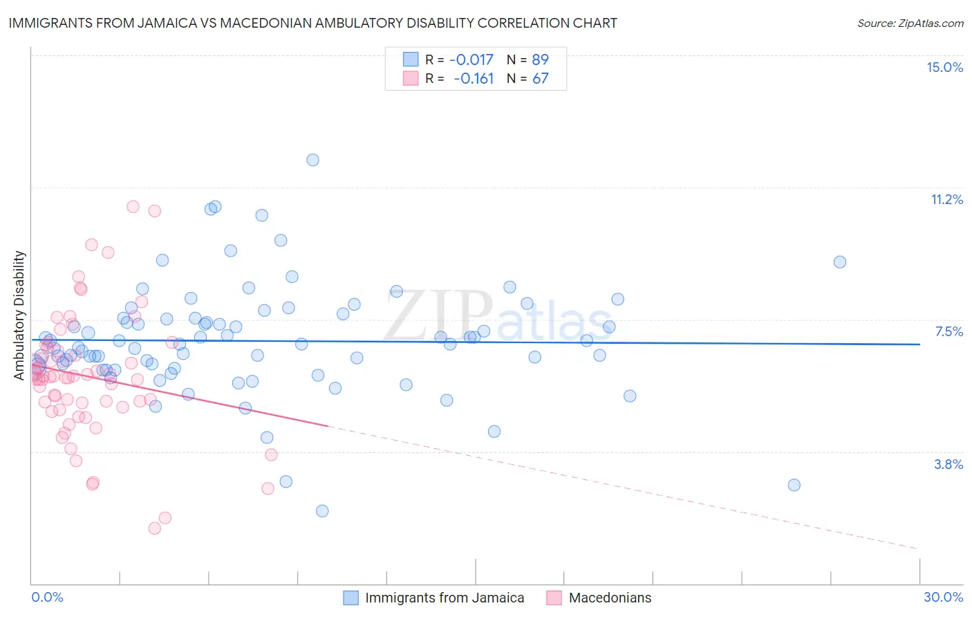 Immigrants from Jamaica vs Macedonian Ambulatory Disability
