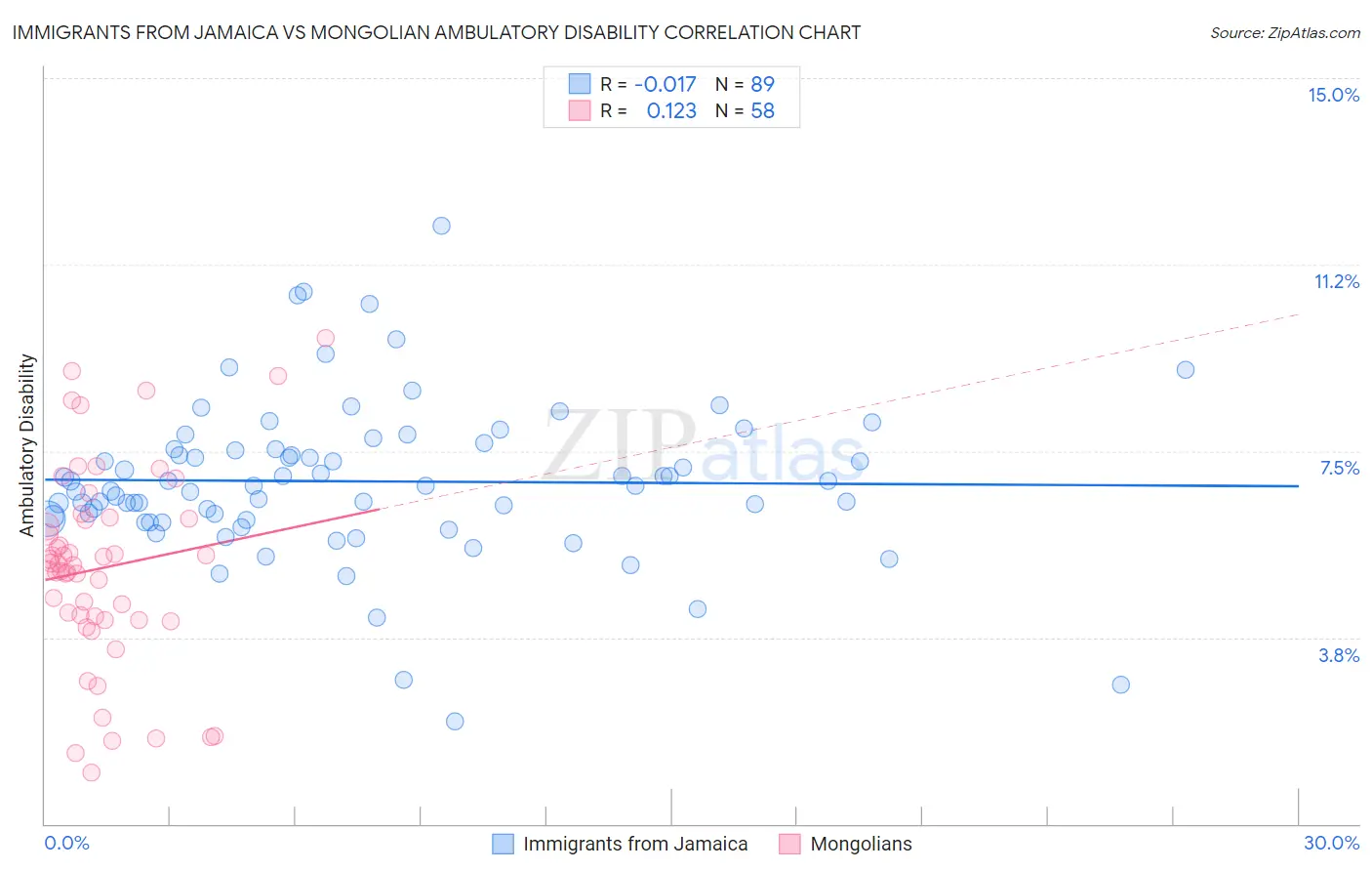 Immigrants from Jamaica vs Mongolian Ambulatory Disability
