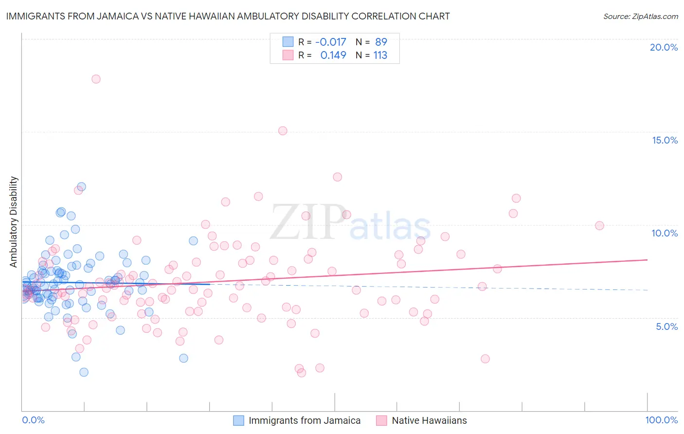 Immigrants from Jamaica vs Native Hawaiian Ambulatory Disability