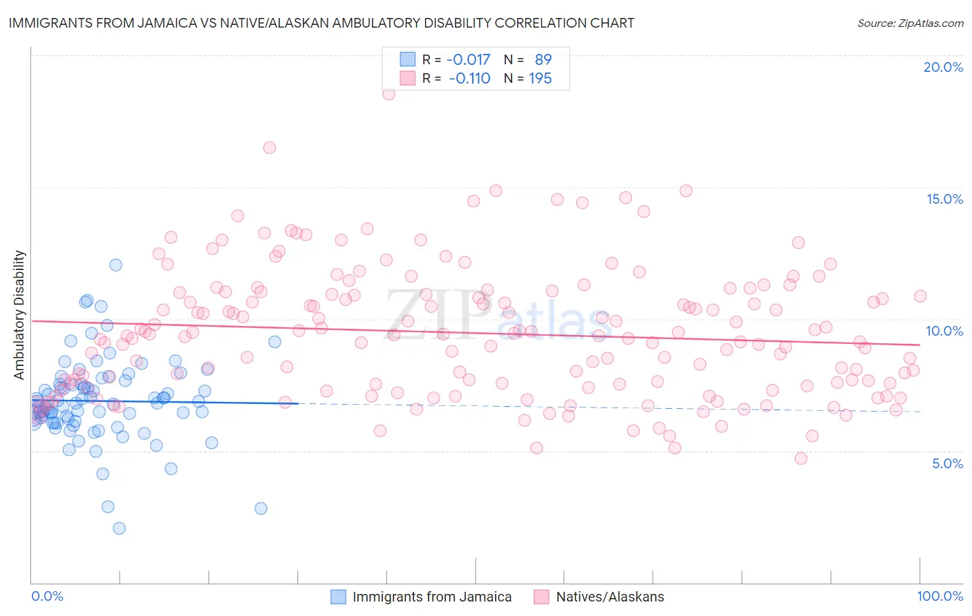 Immigrants from Jamaica vs Native/Alaskan Ambulatory Disability