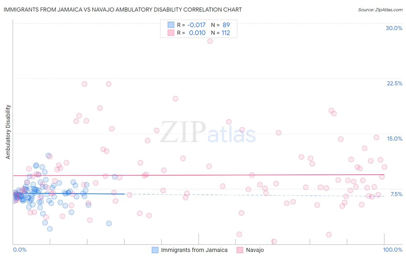 Immigrants from Jamaica vs Navajo Ambulatory Disability