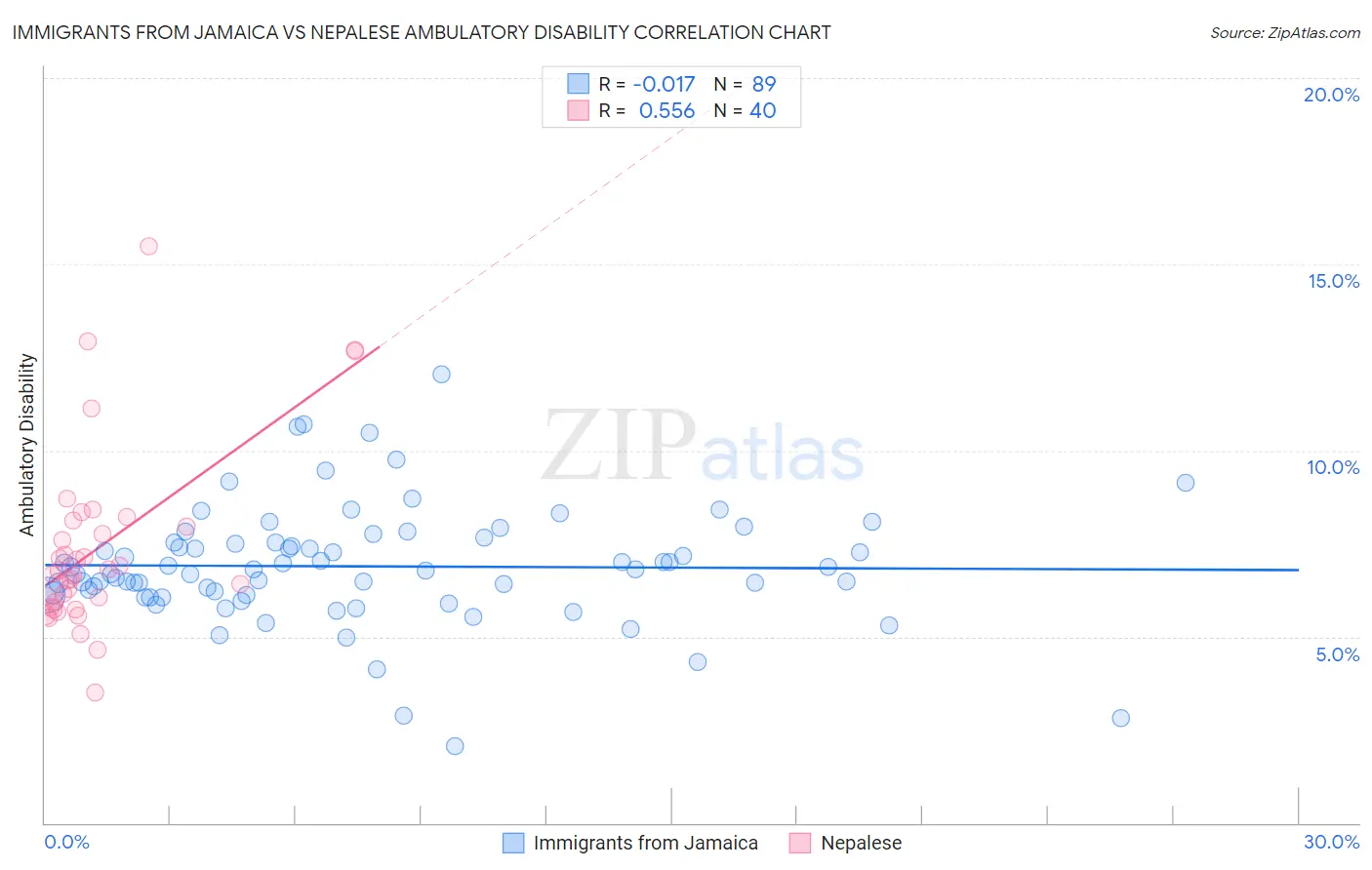 Immigrants from Jamaica vs Nepalese Ambulatory Disability