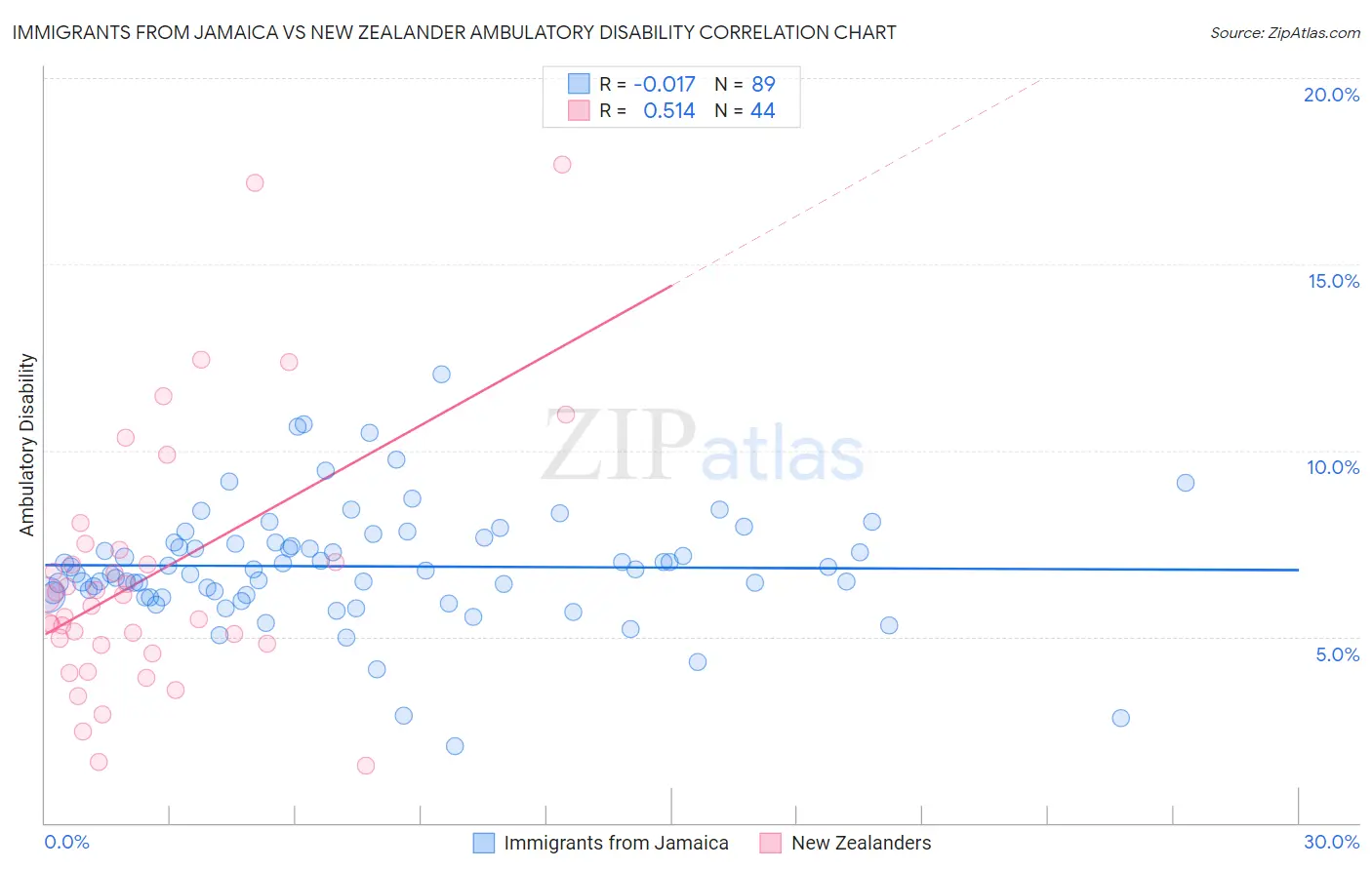 Immigrants from Jamaica vs New Zealander Ambulatory Disability