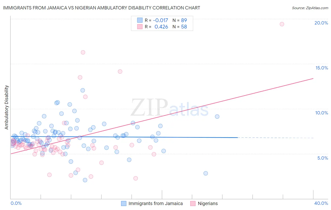 Immigrants from Jamaica vs Nigerian Ambulatory Disability