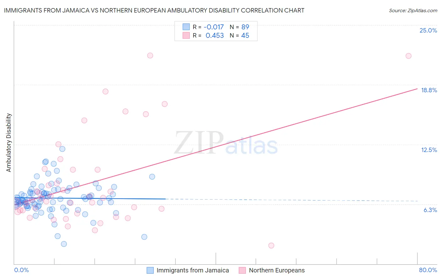Immigrants from Jamaica vs Northern European Ambulatory Disability