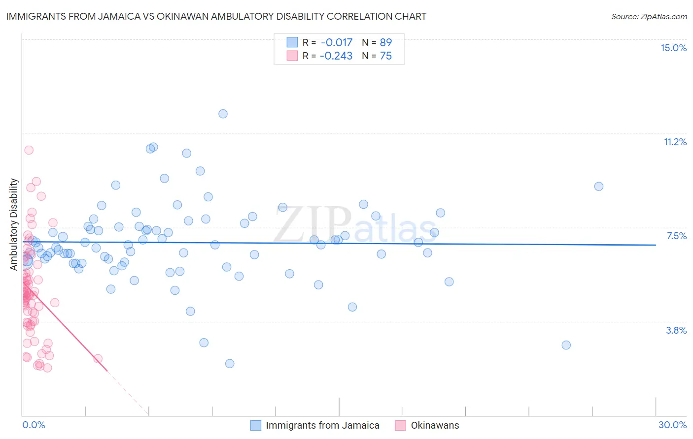 Immigrants from Jamaica vs Okinawan Ambulatory Disability