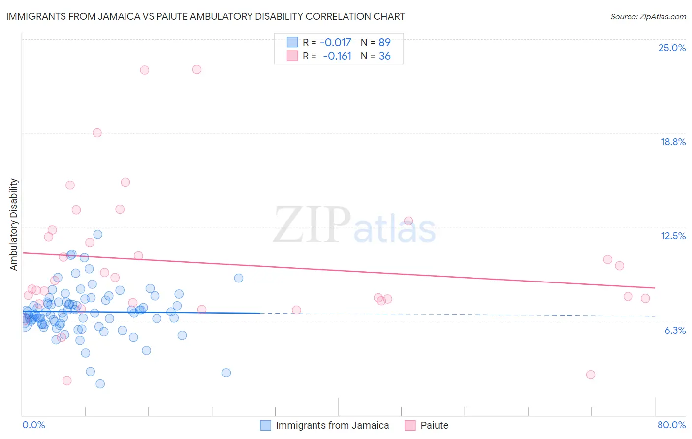 Immigrants from Jamaica vs Paiute Ambulatory Disability