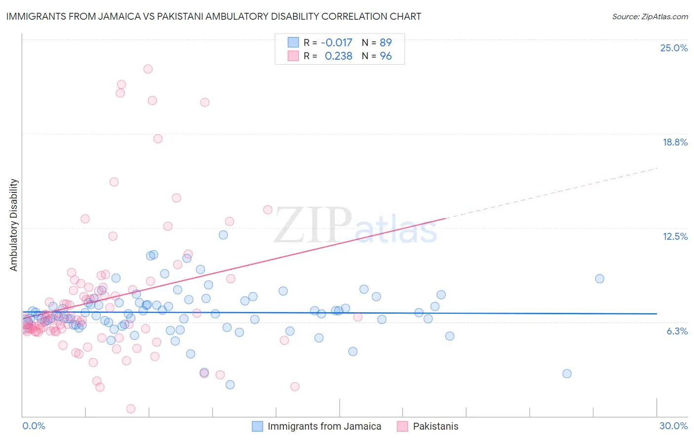 Immigrants from Jamaica vs Pakistani Ambulatory Disability