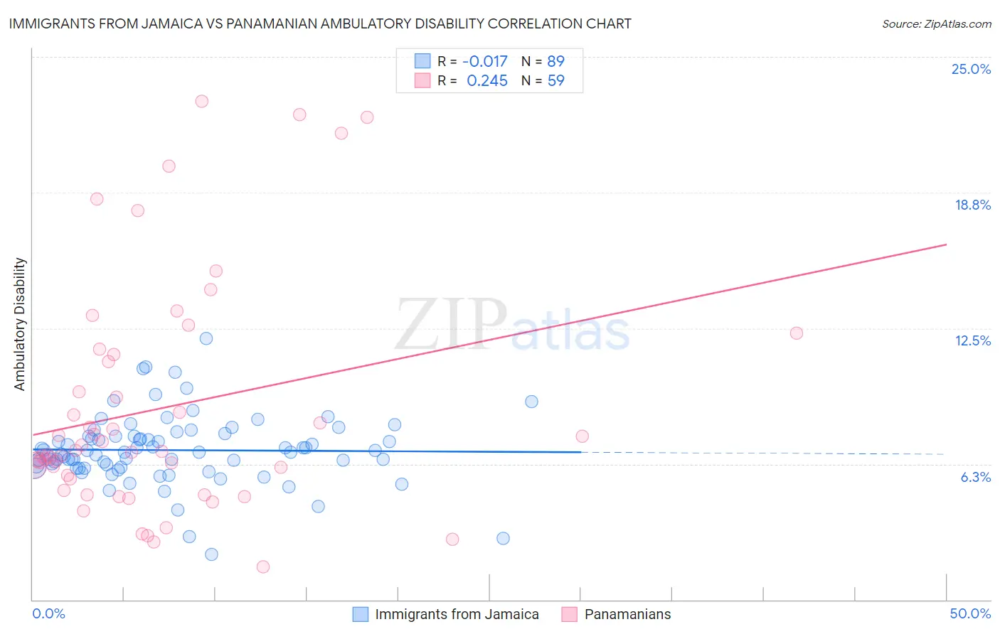 Immigrants from Jamaica vs Panamanian Ambulatory Disability