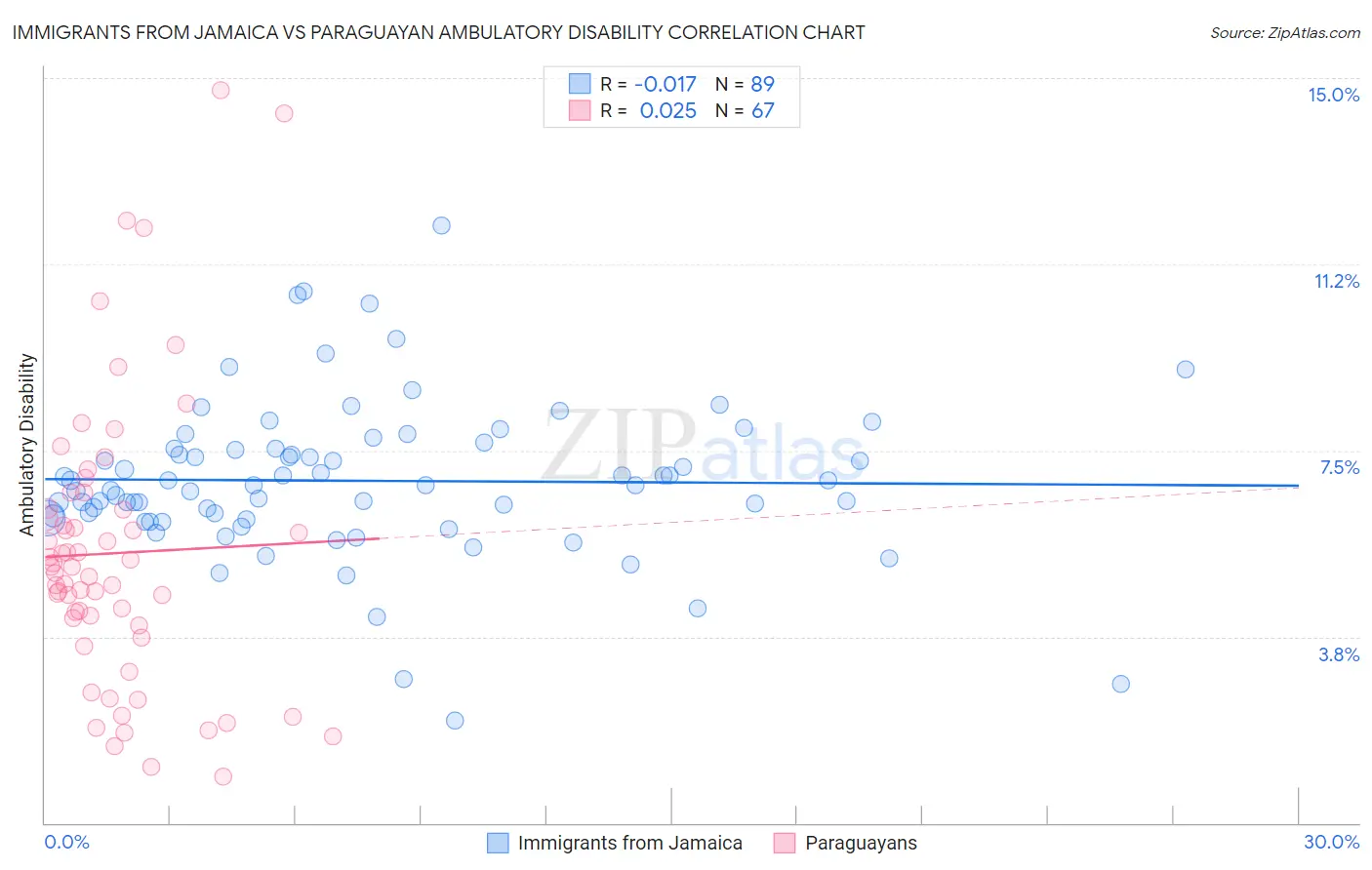 Immigrants from Jamaica vs Paraguayan Ambulatory Disability