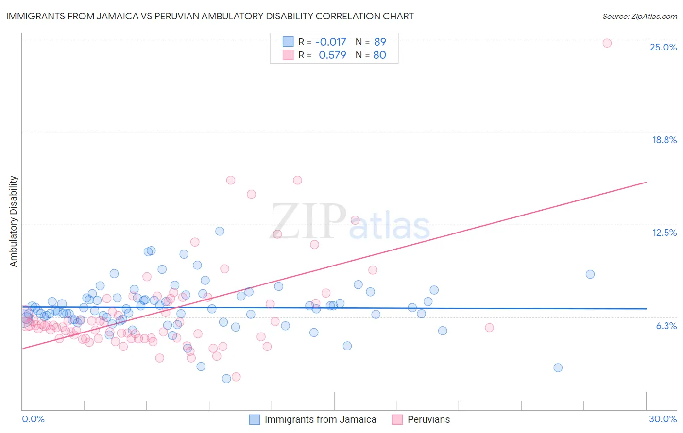 Immigrants from Jamaica vs Peruvian Ambulatory Disability