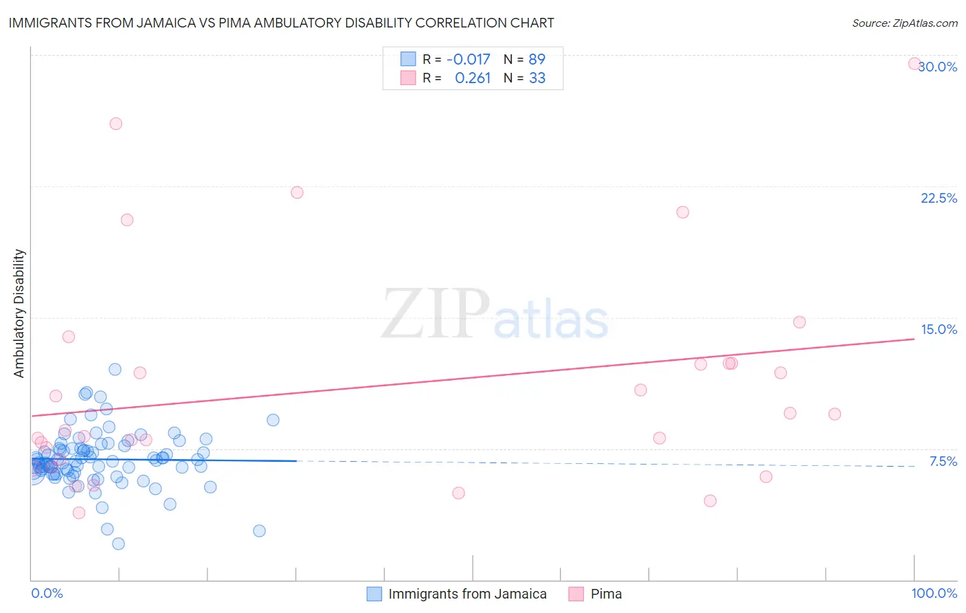 Immigrants from Jamaica vs Pima Ambulatory Disability