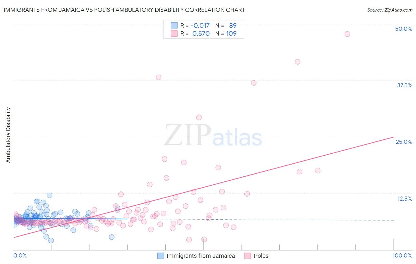 Immigrants from Jamaica vs Polish Ambulatory Disability