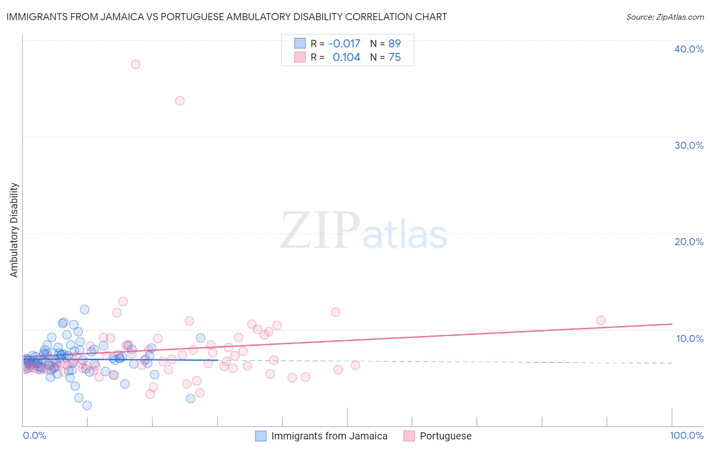 Immigrants from Jamaica vs Portuguese Ambulatory Disability