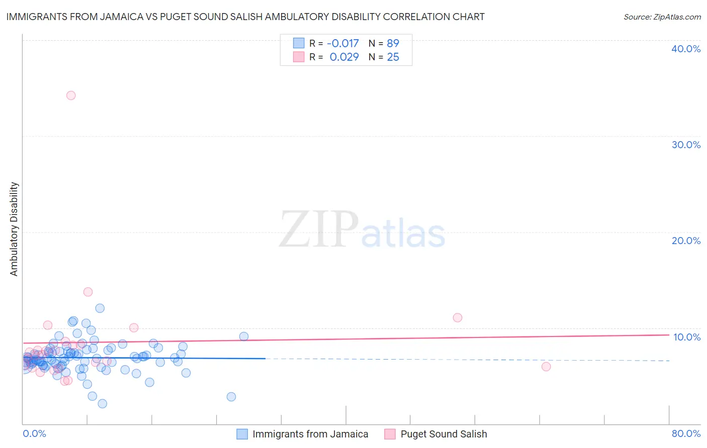 Immigrants from Jamaica vs Puget Sound Salish Ambulatory Disability
