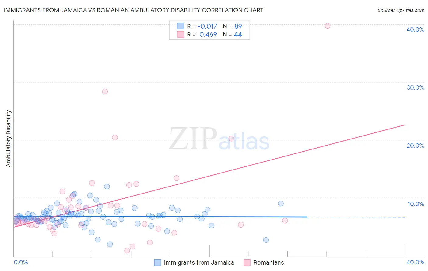 Immigrants from Jamaica vs Romanian Ambulatory Disability