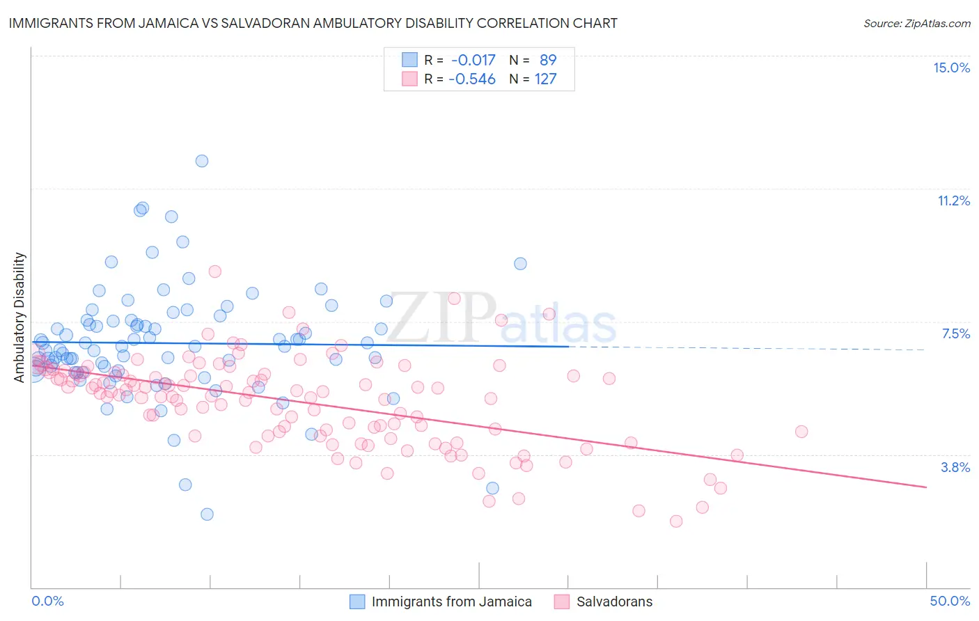 Immigrants from Jamaica vs Salvadoran Ambulatory Disability