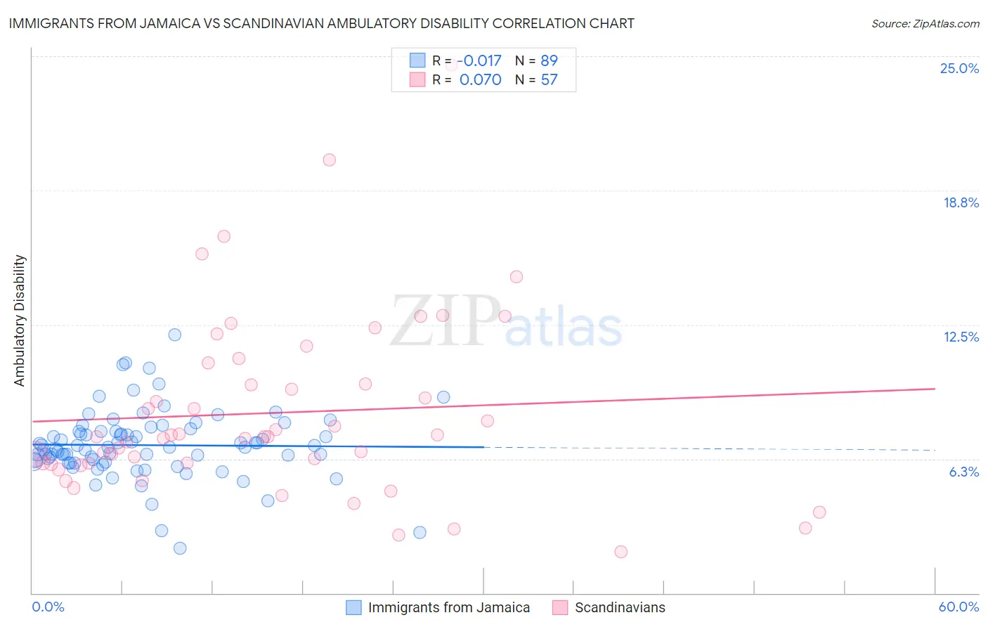 Immigrants from Jamaica vs Scandinavian Ambulatory Disability