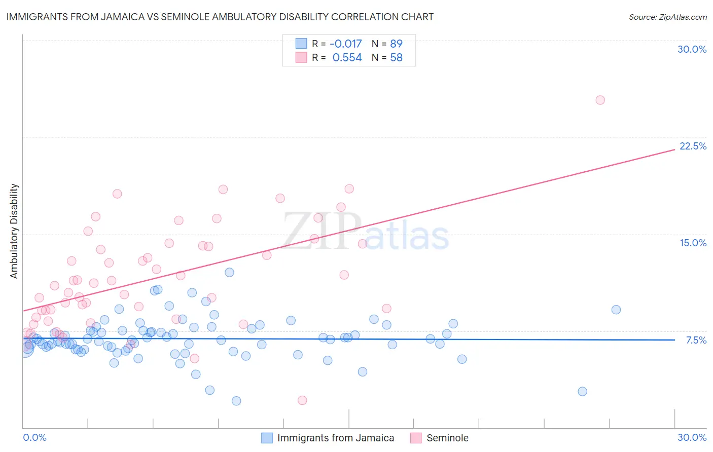 Immigrants from Jamaica vs Seminole Ambulatory Disability