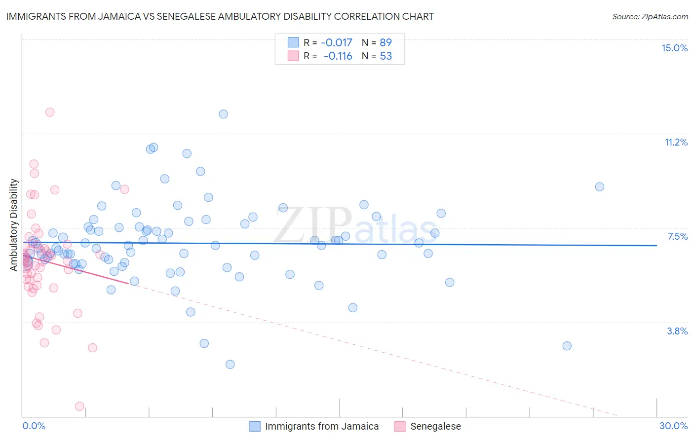 Immigrants from Jamaica vs Senegalese Ambulatory Disability
