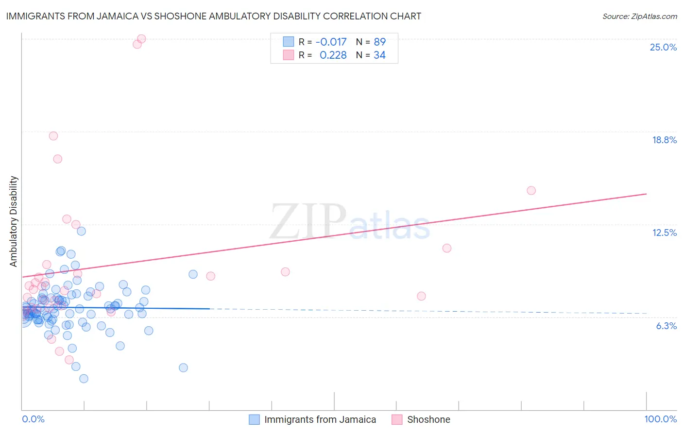 Immigrants from Jamaica vs Shoshone Ambulatory Disability