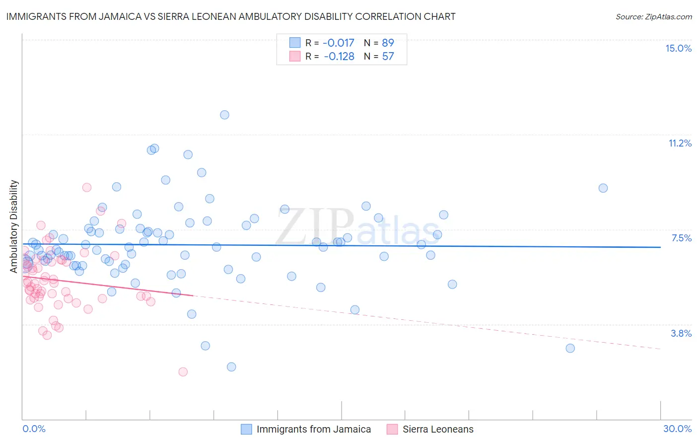 Immigrants from Jamaica vs Sierra Leonean Ambulatory Disability
