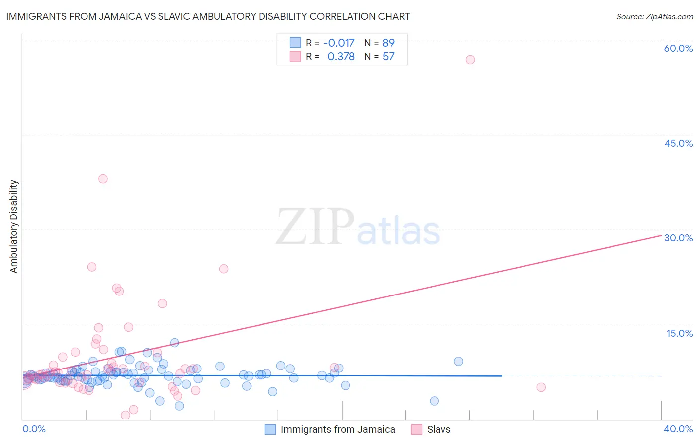 Immigrants from Jamaica vs Slavic Ambulatory Disability