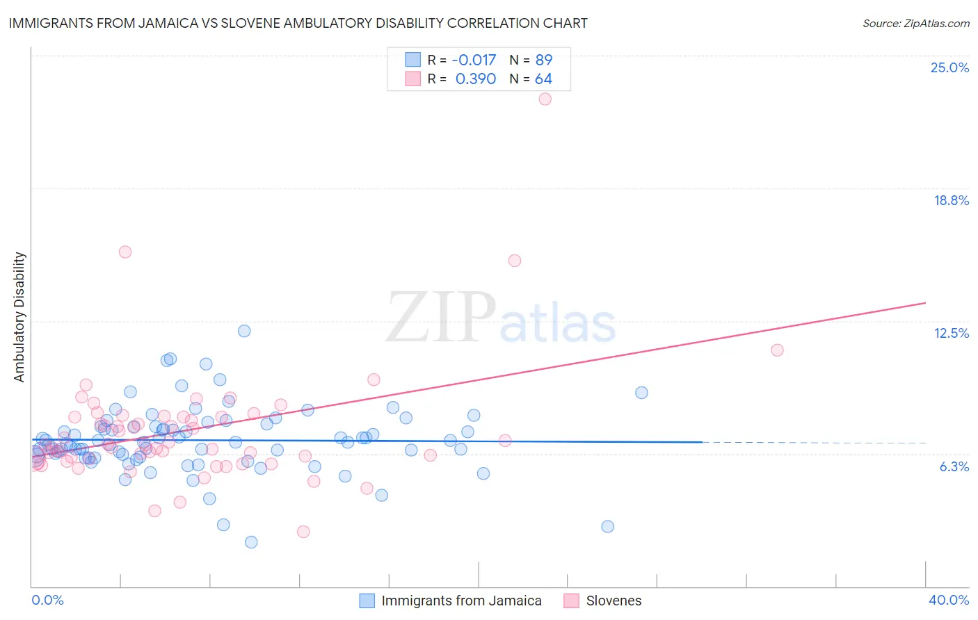 Immigrants from Jamaica vs Slovene Ambulatory Disability