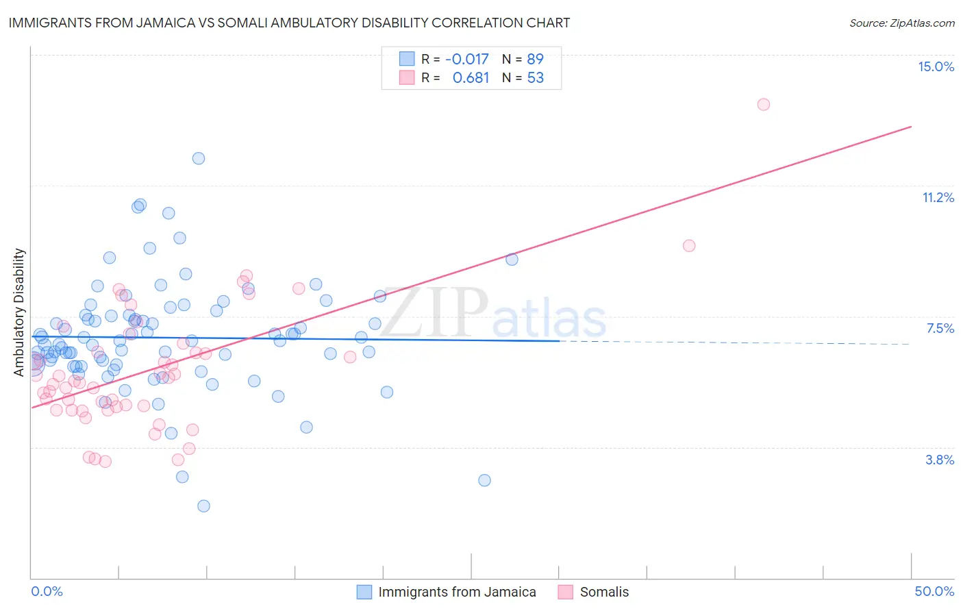 Immigrants from Jamaica vs Somali Ambulatory Disability