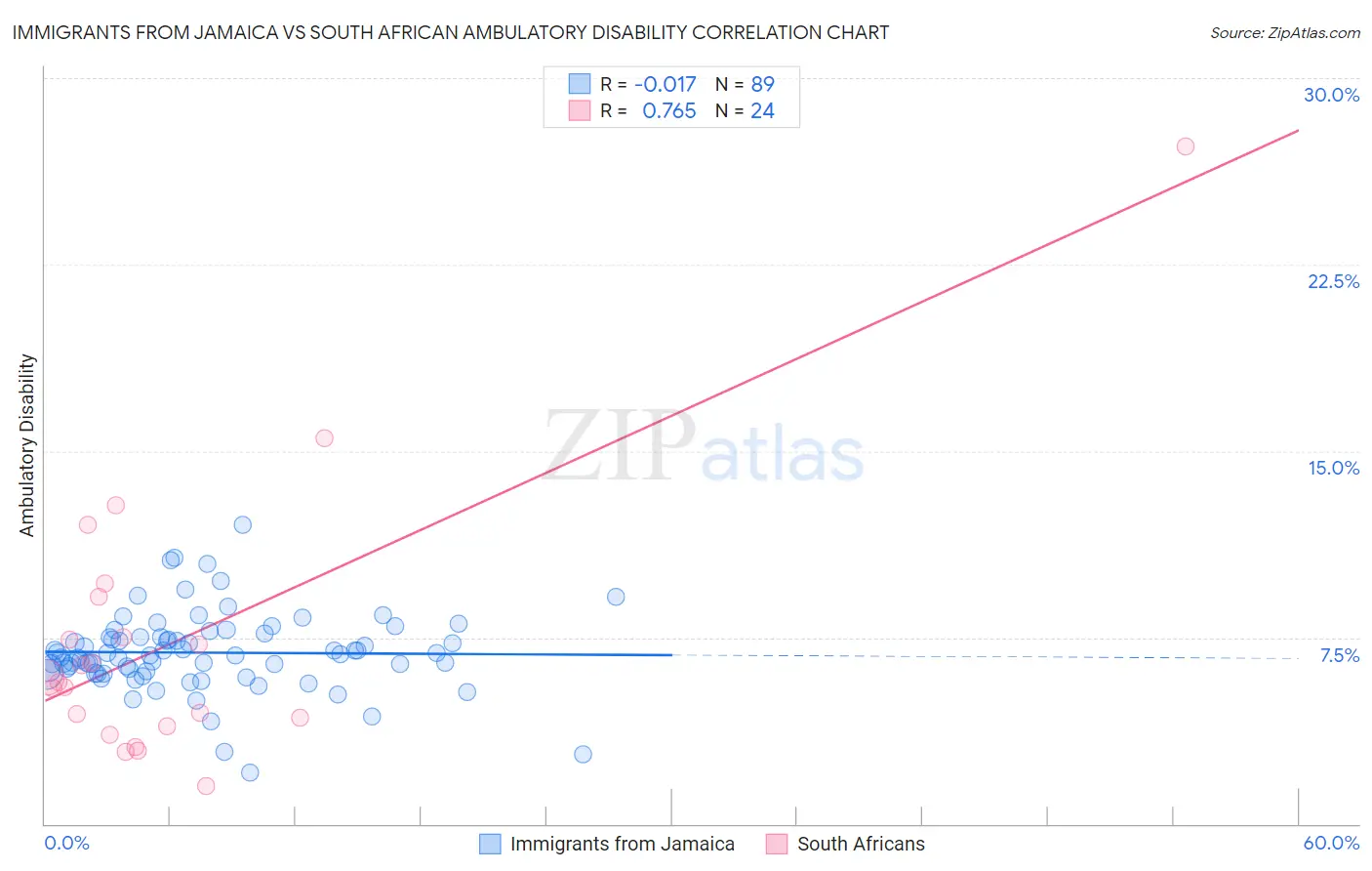 Immigrants from Jamaica vs South African Ambulatory Disability