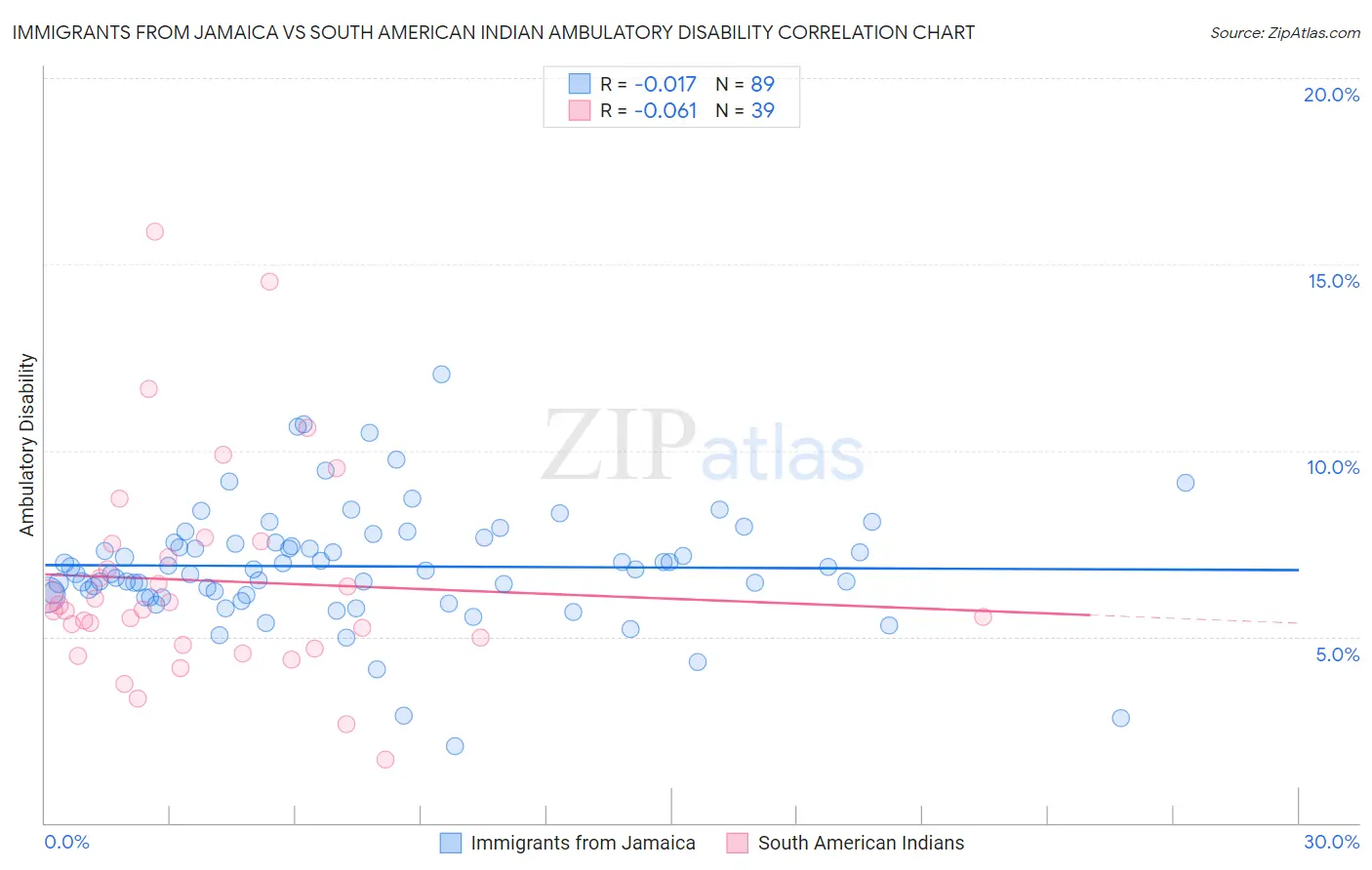 Immigrants from Jamaica vs South American Indian Ambulatory Disability