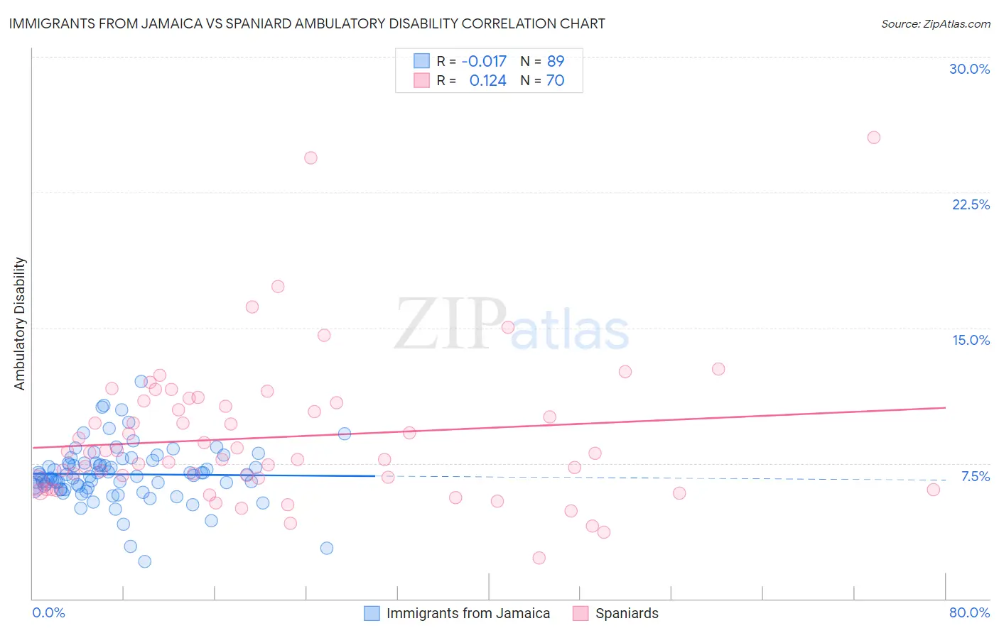 Immigrants from Jamaica vs Spaniard Ambulatory Disability