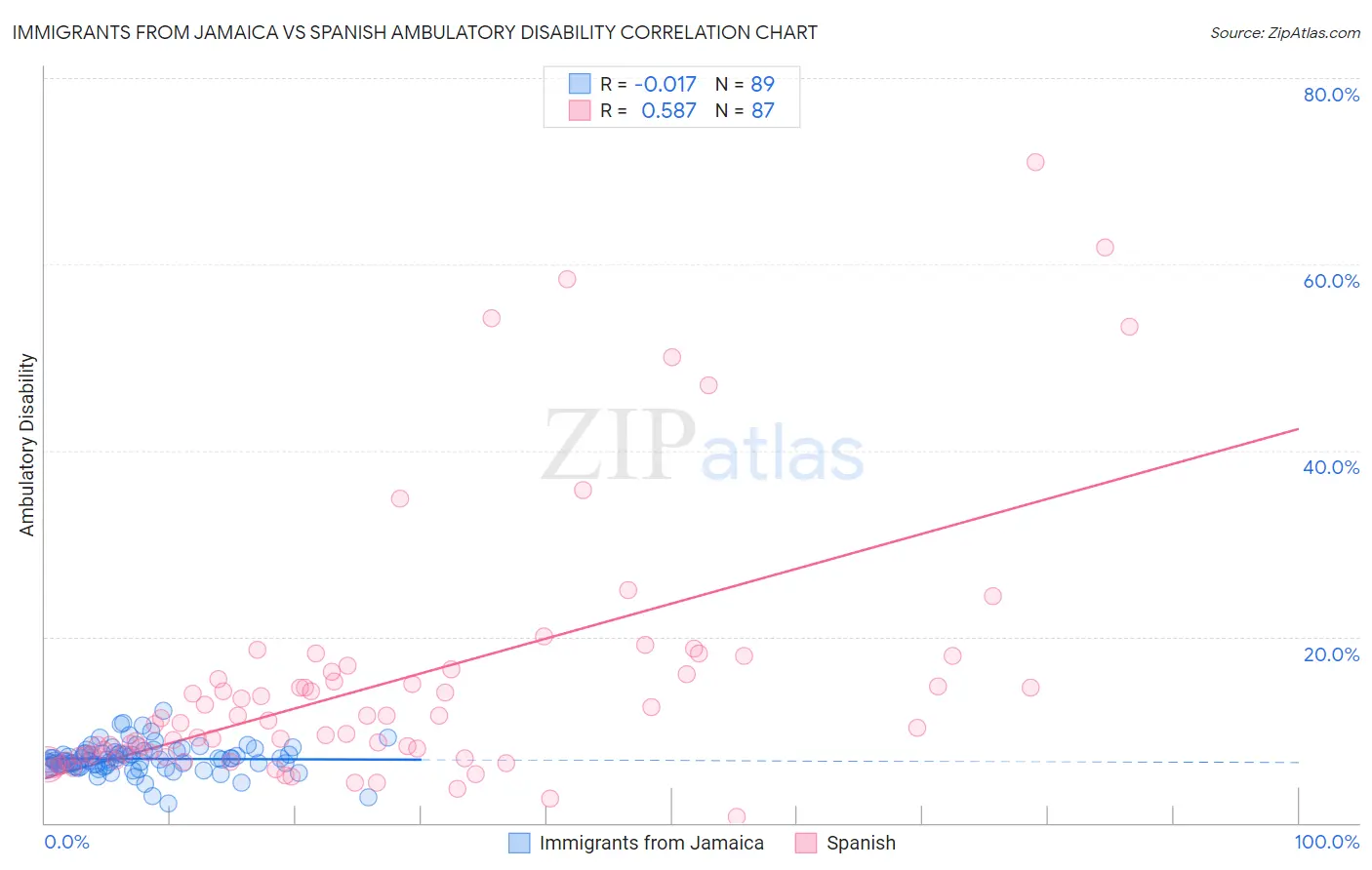 Immigrants from Jamaica vs Spanish Ambulatory Disability
