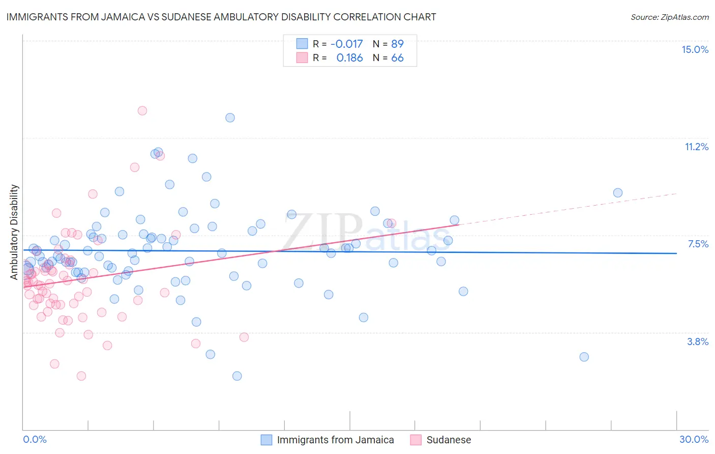 Immigrants from Jamaica vs Sudanese Ambulatory Disability