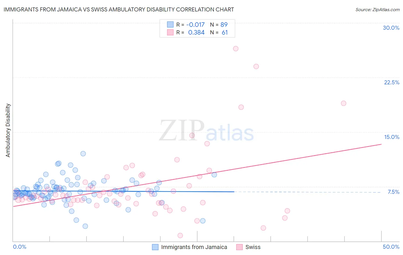 Immigrants from Jamaica vs Swiss Ambulatory Disability