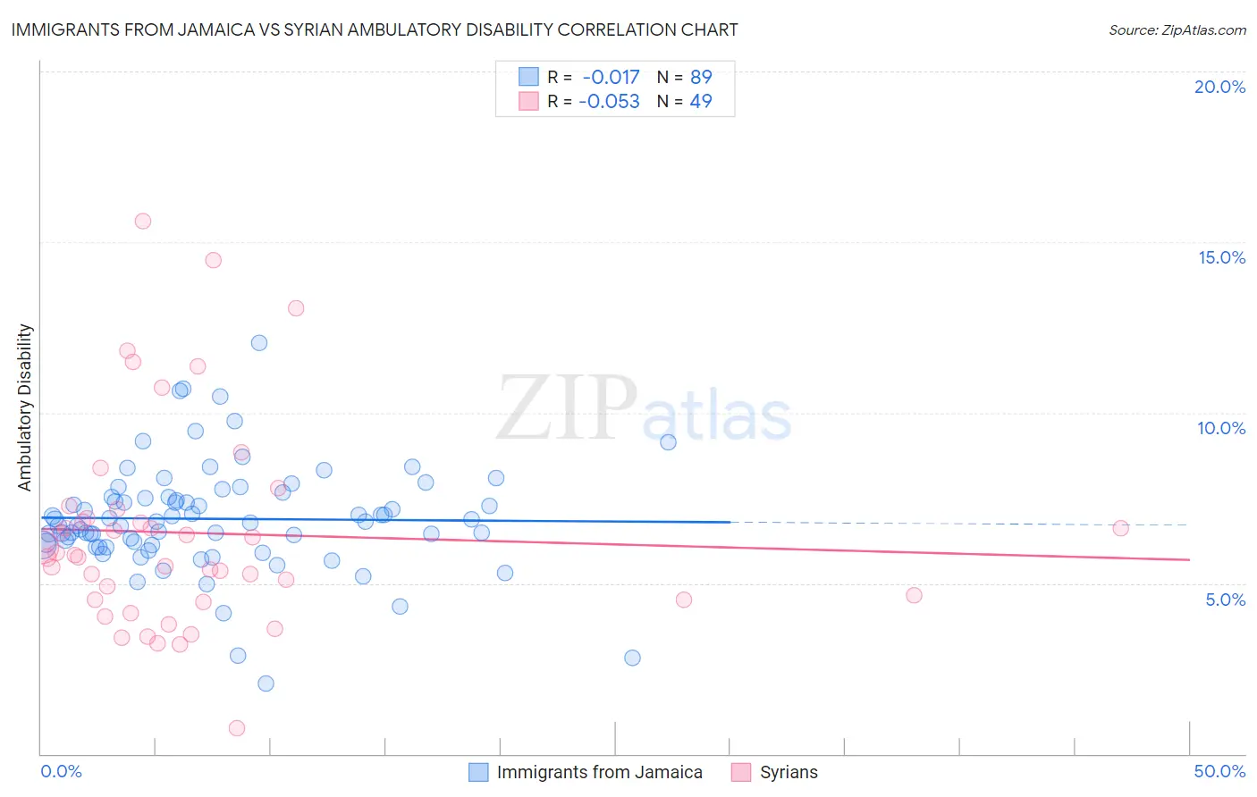 Immigrants from Jamaica vs Syrian Ambulatory Disability