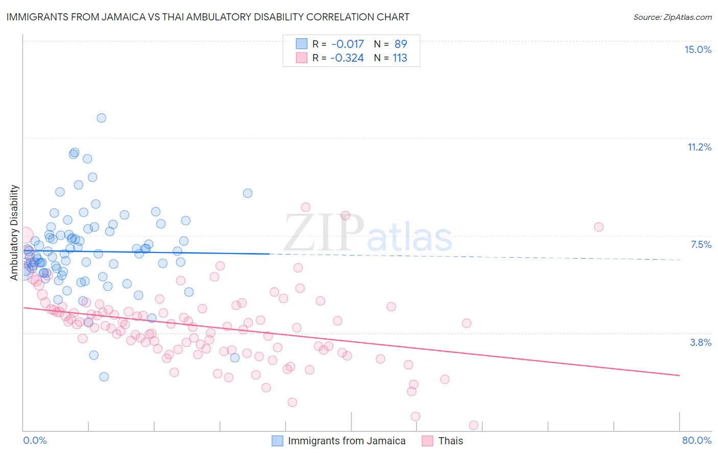 Immigrants from Jamaica vs Thai Ambulatory Disability