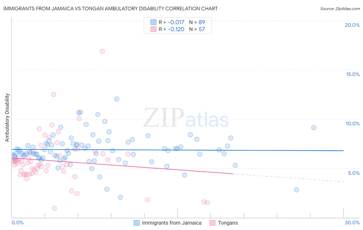 Immigrants from Jamaica vs Tongan Ambulatory Disability