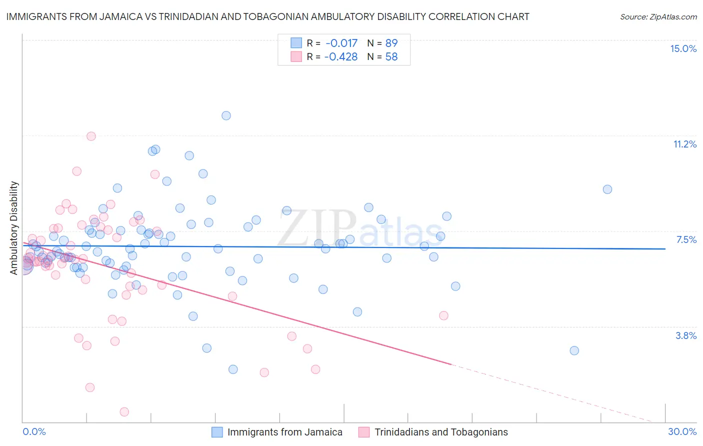 Immigrants from Jamaica vs Trinidadian and Tobagonian Ambulatory Disability