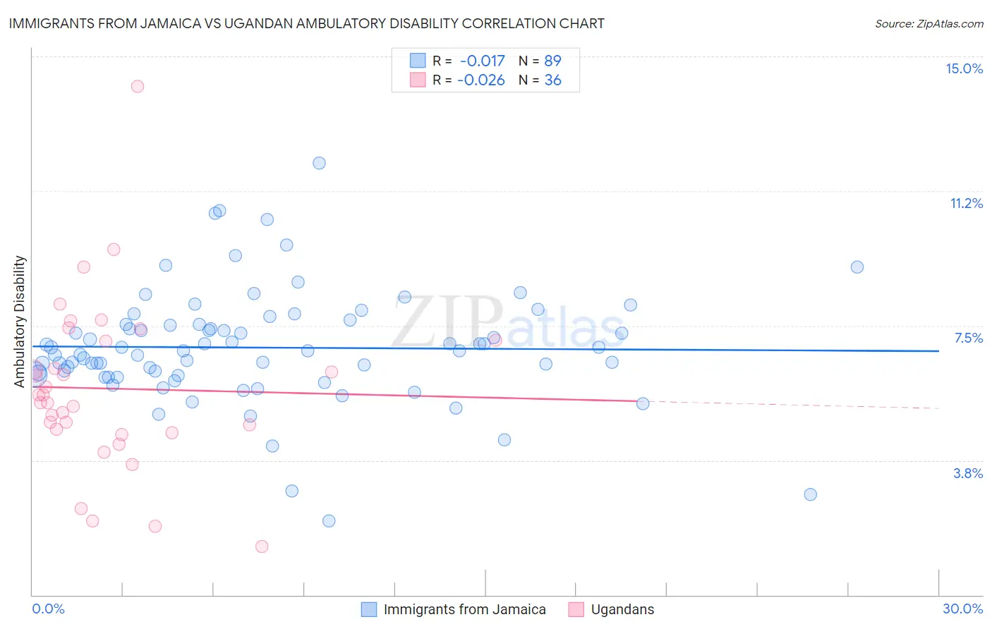 Immigrants from Jamaica vs Ugandan Ambulatory Disability