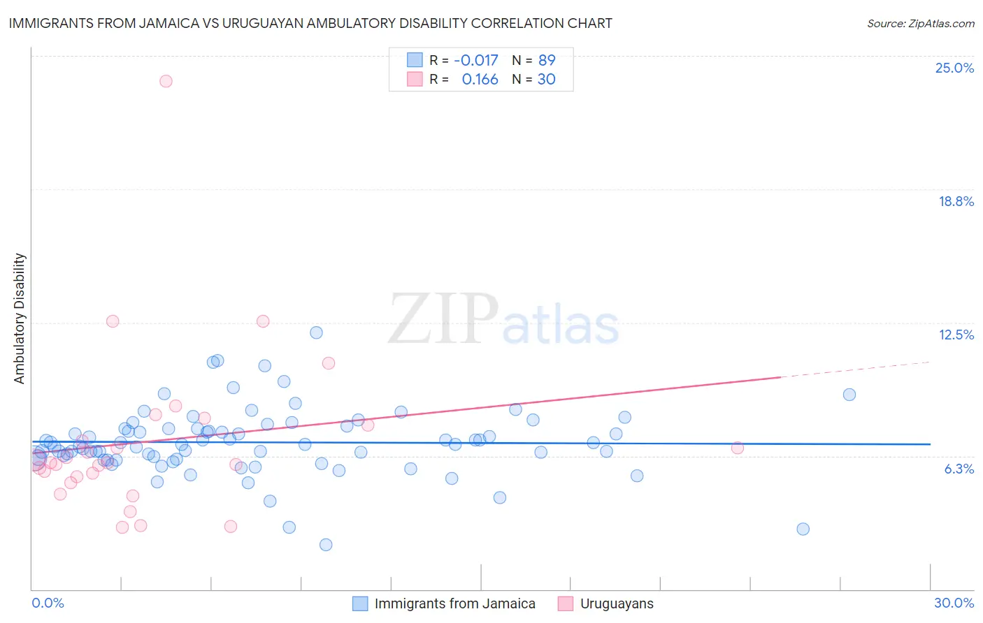 Immigrants from Jamaica vs Uruguayan Ambulatory Disability