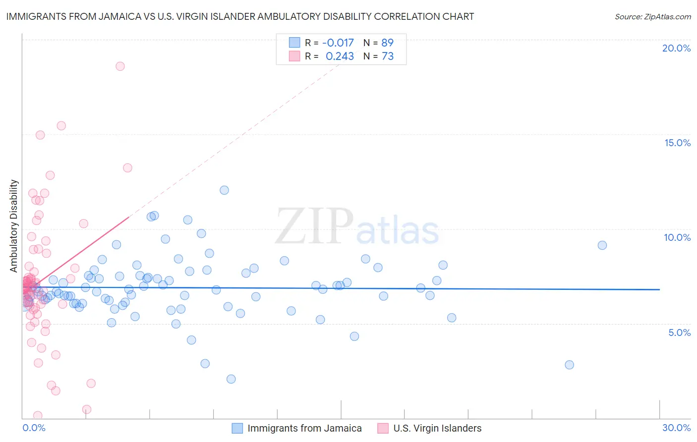 Immigrants from Jamaica vs U.S. Virgin Islander Ambulatory Disability
