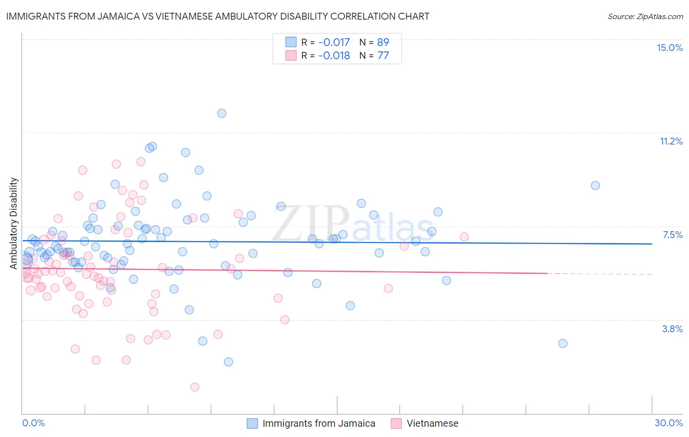 Immigrants from Jamaica vs Vietnamese Ambulatory Disability