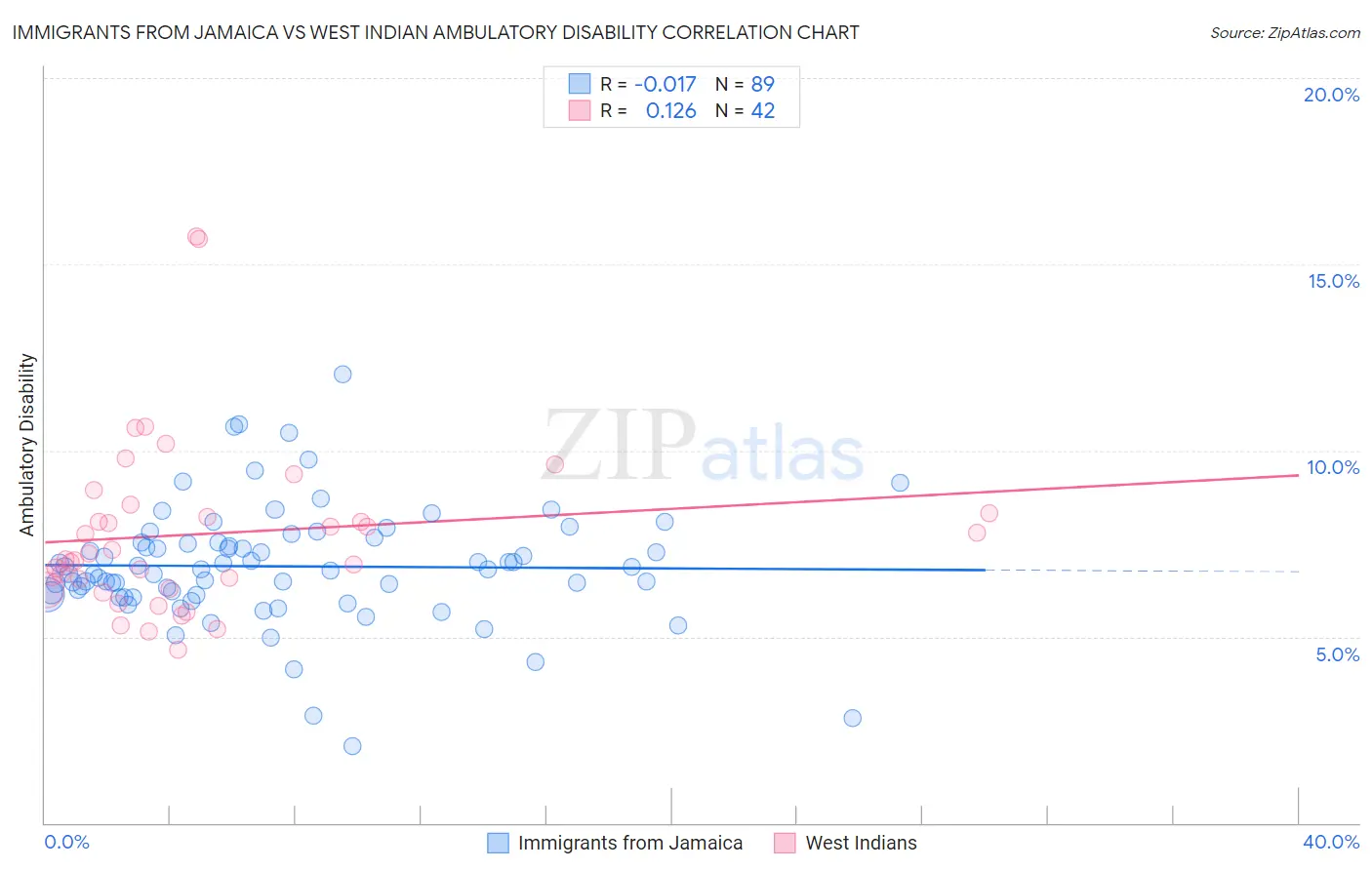 Immigrants from Jamaica vs West Indian Ambulatory Disability