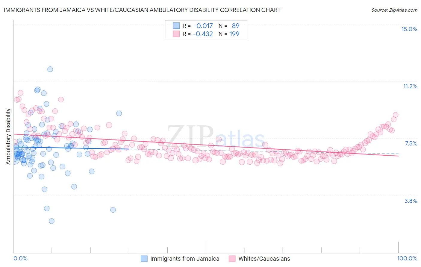 Immigrants from Jamaica vs White/Caucasian Ambulatory Disability