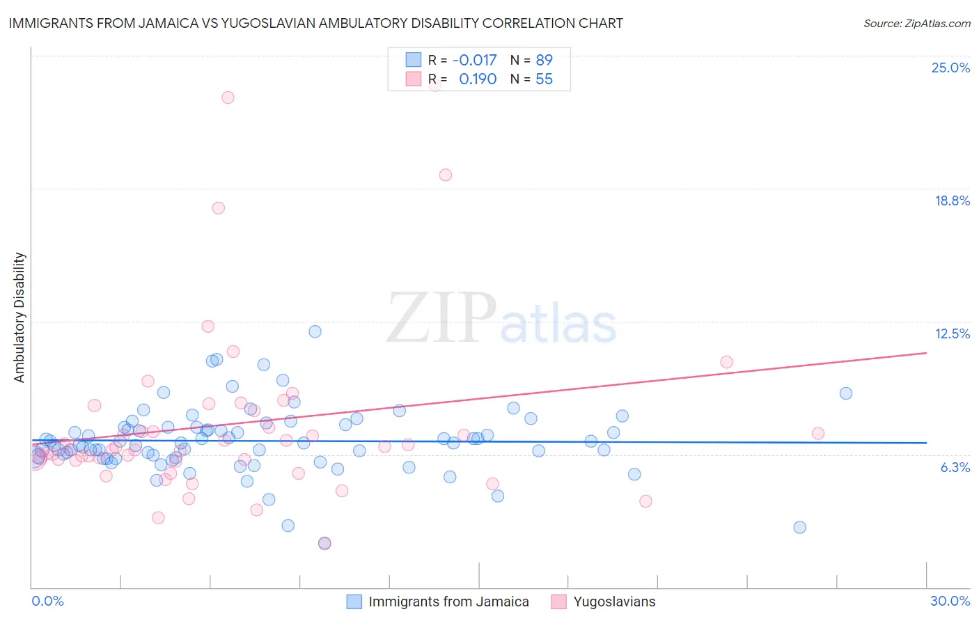 Immigrants from Jamaica vs Yugoslavian Ambulatory Disability