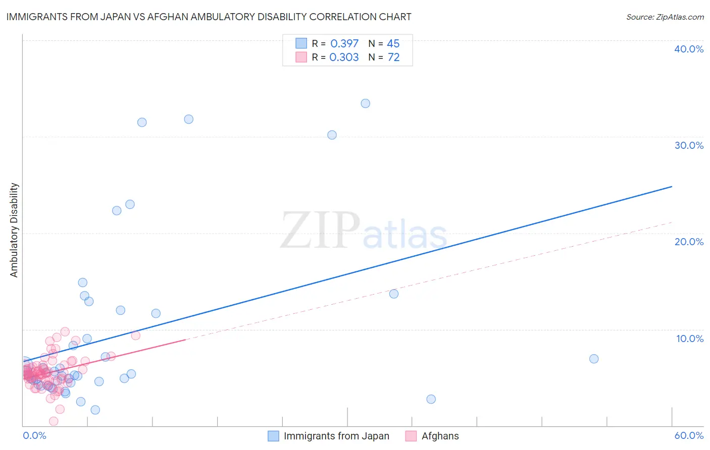 Immigrants from Japan vs Afghan Ambulatory Disability