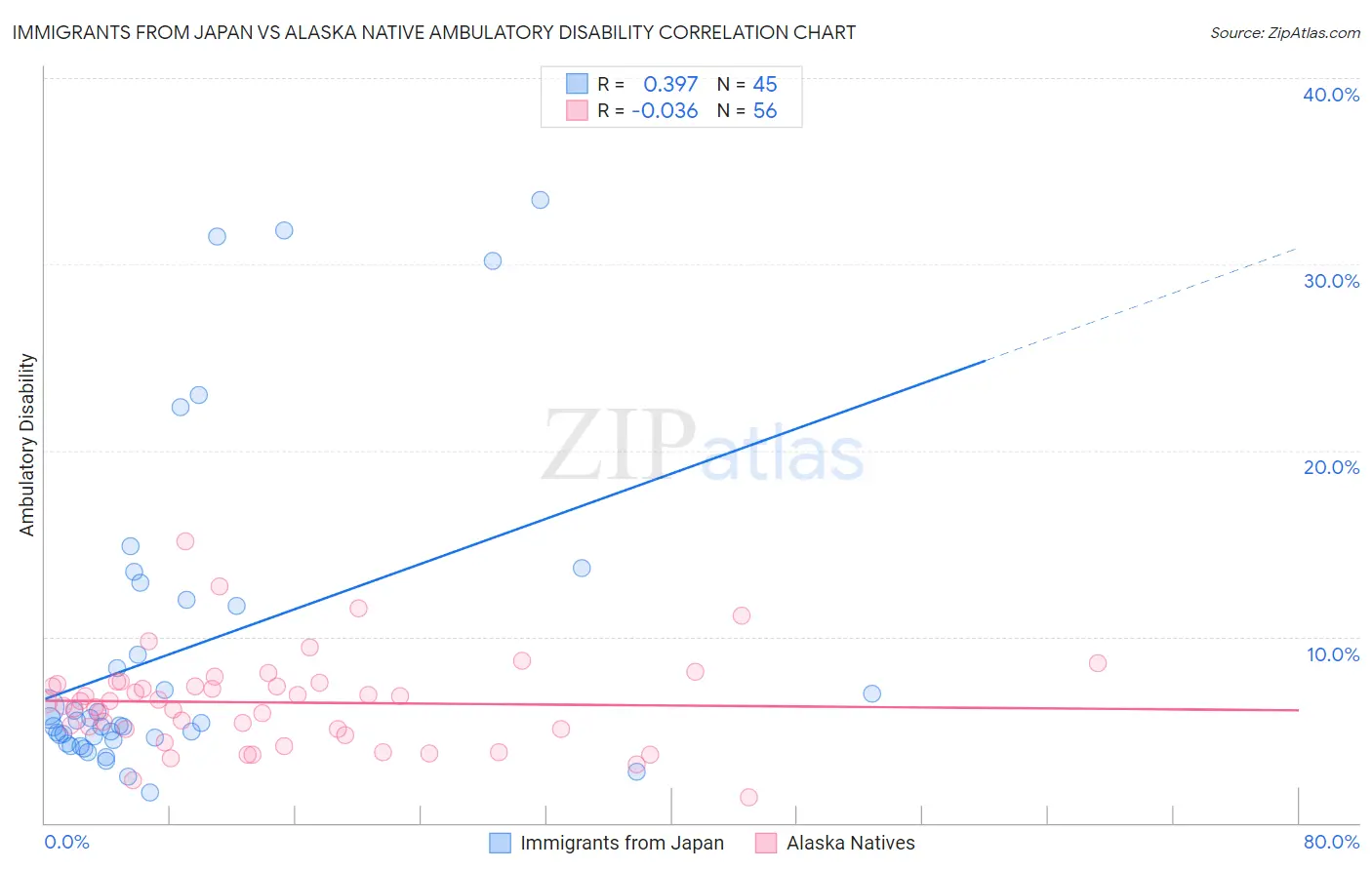 Immigrants from Japan vs Alaska Native Ambulatory Disability